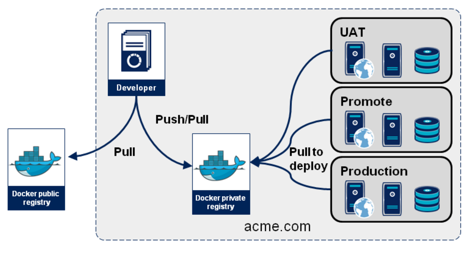 Pull registry. Docker registry. docker архитектура. docker схема. архитектура докер.