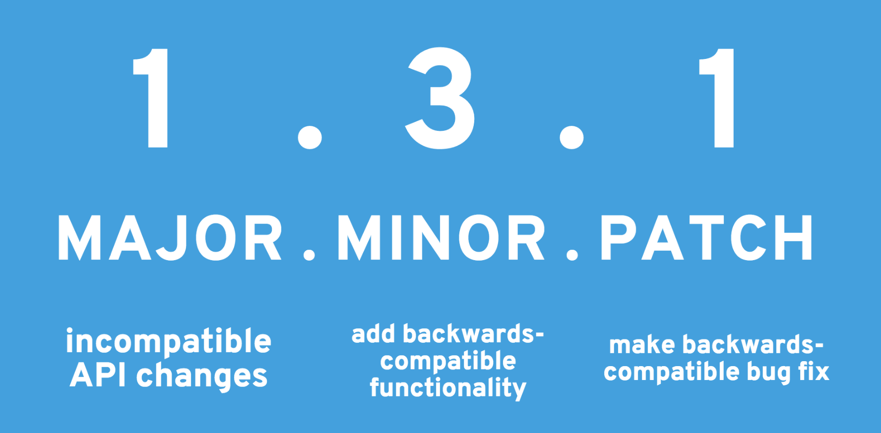 Major minor patch. Major minor patch version. Semantic versioning, semver. Семантическое версионирование. Semantic versioning, semver.