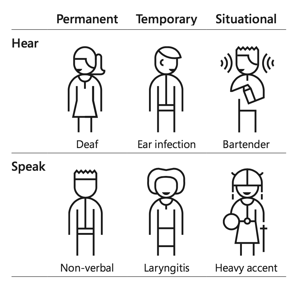 Microsoft's illustrated examples of permanent, temporary and situational hearing and speech impairment
