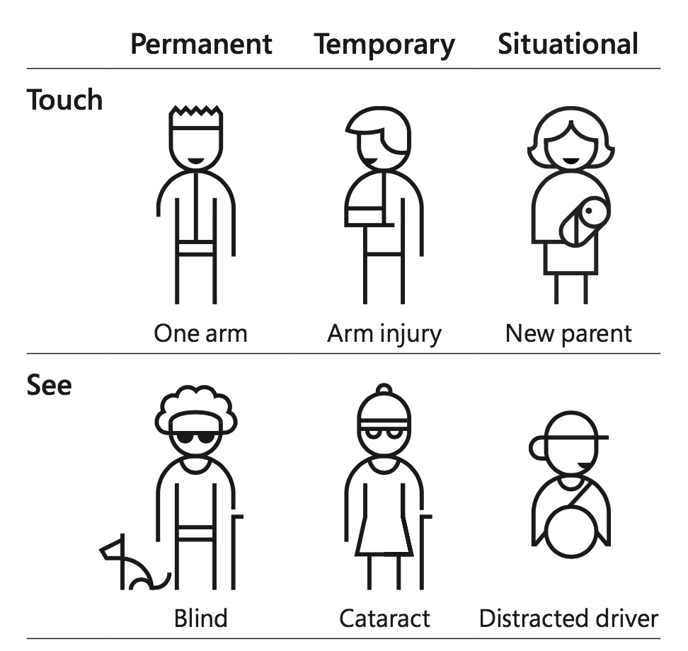 Microsoft's illustrated examples of permanent, temporary and situational touch and sight impairment