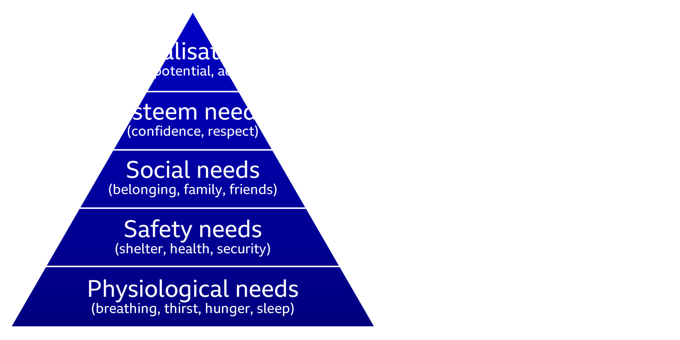 Diagram visualising Maslow and Alderfer's hierarchies of motivating needs.