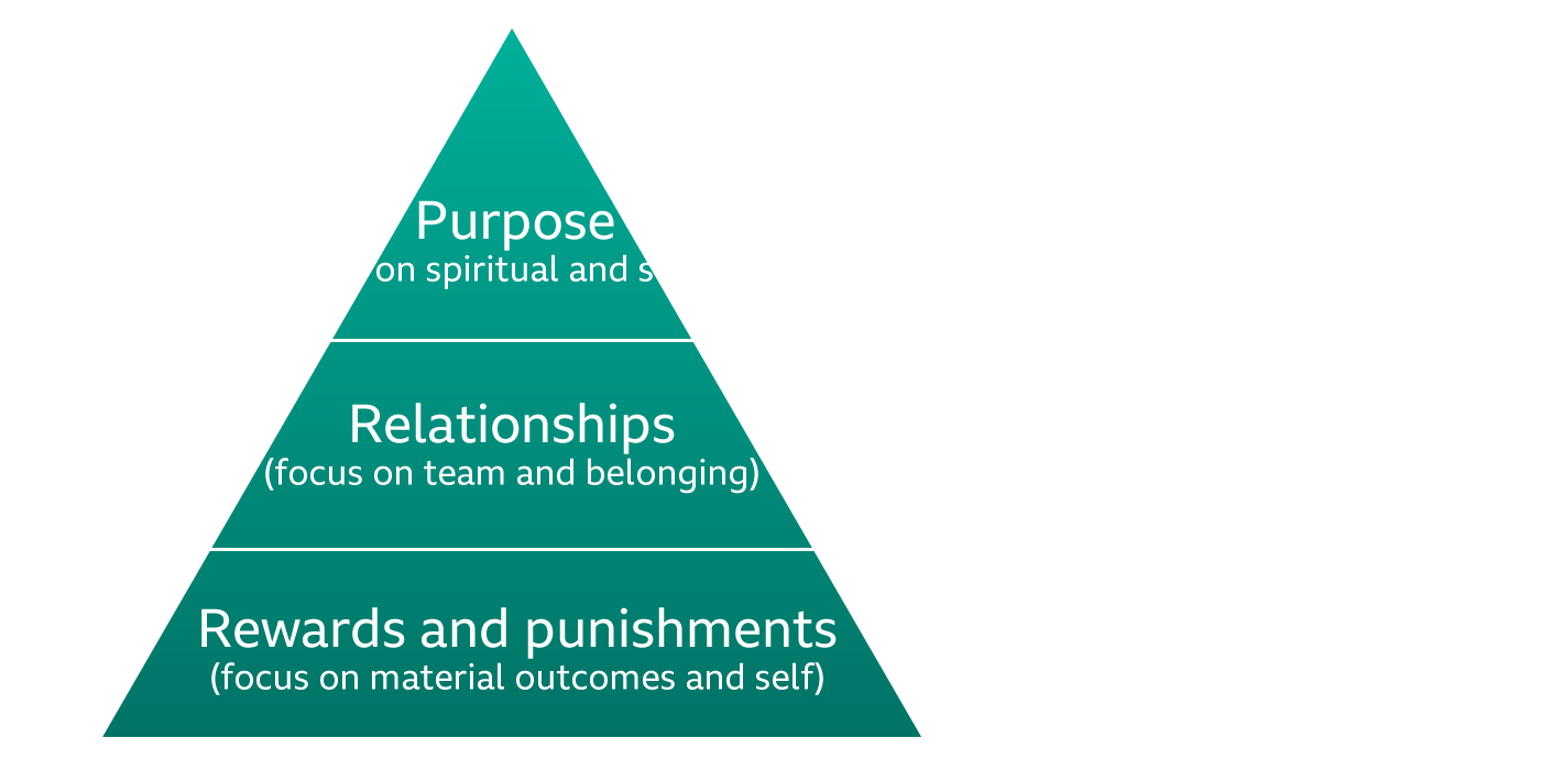 Diagram visualising Miller's lean system of extrinsic and intrinsic motivation.