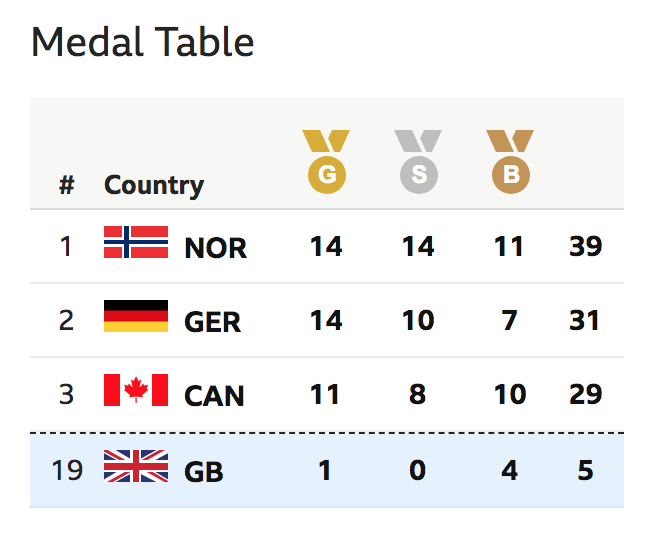 BBC Sport Olympics medal table showing letters in the medal icons