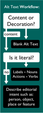 Alt text workflow: Is it content or decoration? If decoration use empty alt. If content, is it literal? If literal use nouns or verbs. Otherwise describe the editorial intent.