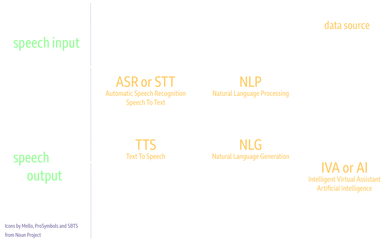 Diagram showing how speech input is sent to the cloud, processed by ASR, NLP, and AI, which uses NLG and TTS to return a spoken output.