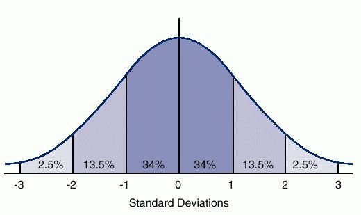 Bell curve showing 47% between each extreme and average - NPR