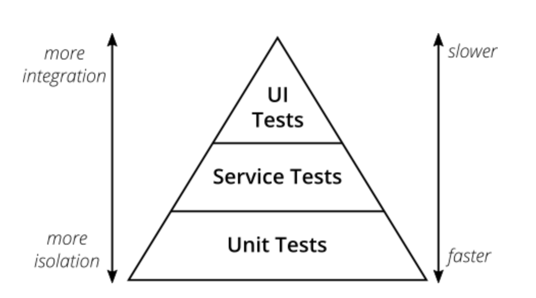 testing pyramid