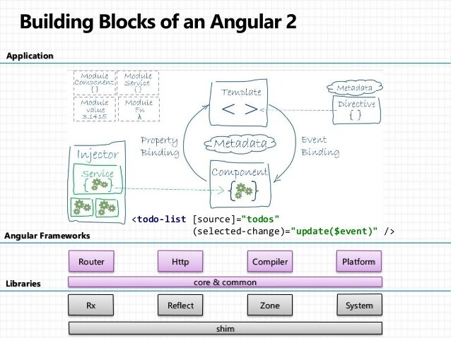 Angular 2