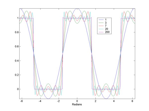 Copy of Trasformata di Fourier - UMG