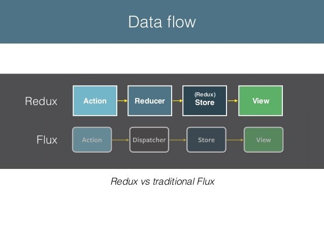 Native redux. Flux архитектура redux. flux архитектура react. flux паттерн. flux vs redux.
