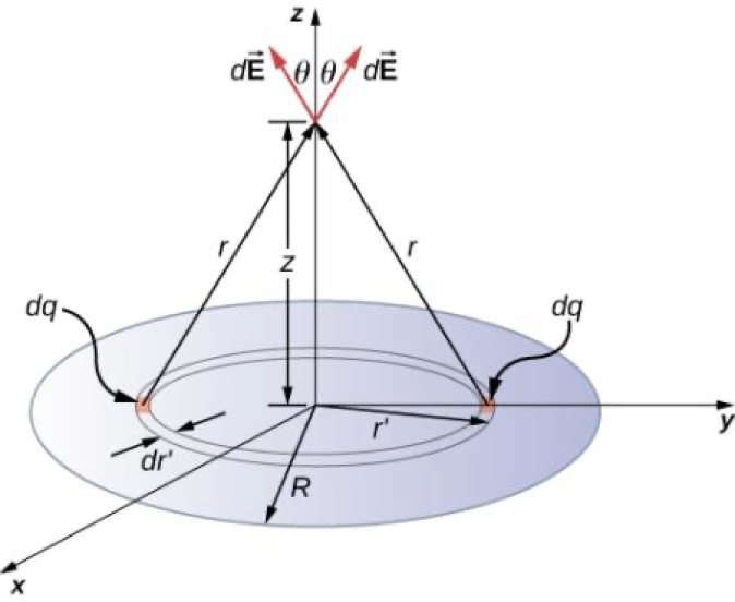 Electric Charges and Fields
