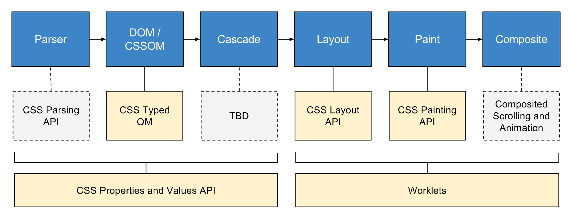 Source type group. Парсер дом. CSSOM. Парсинг с API схема. Flow Layout CSS.