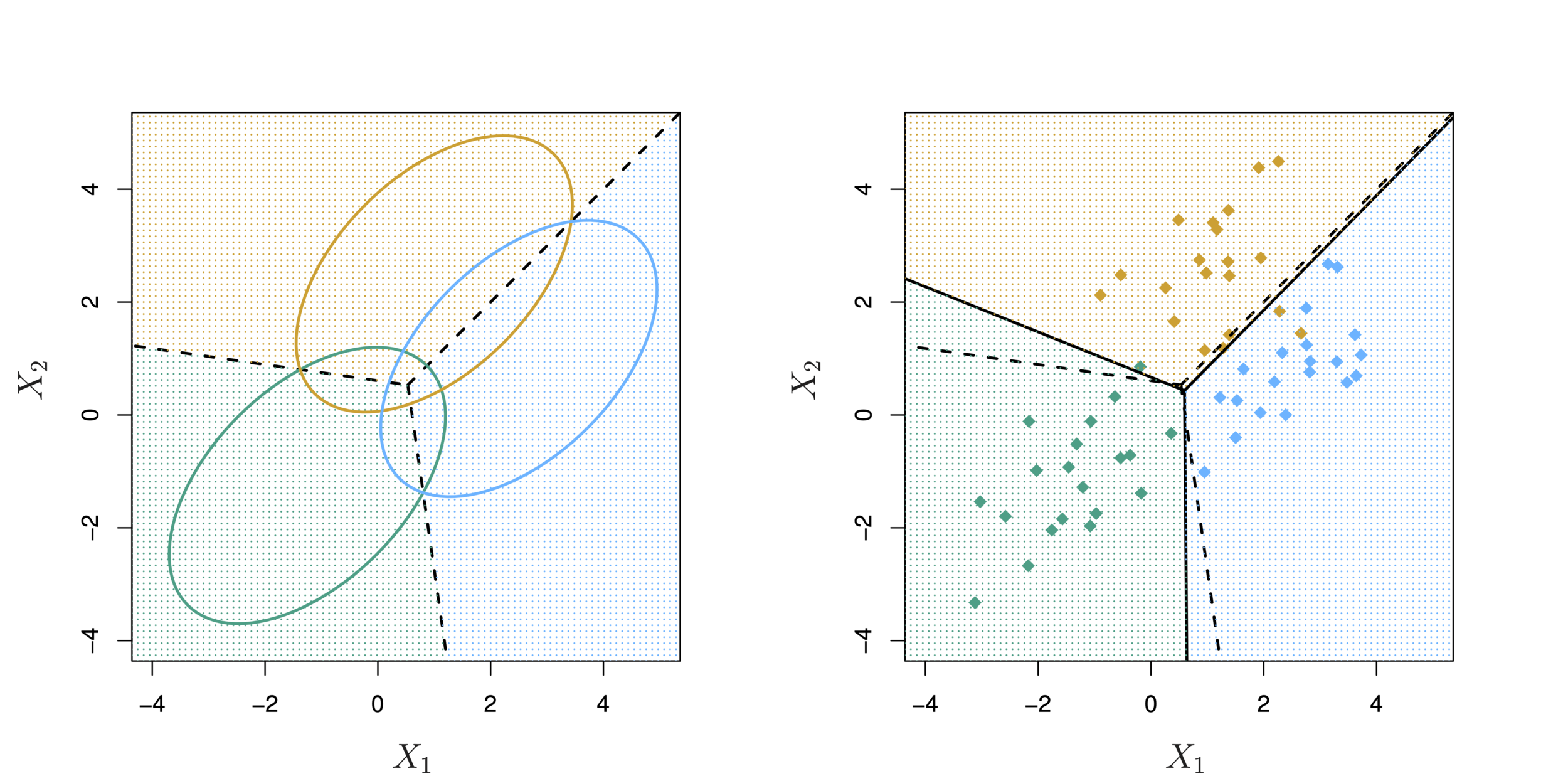 Lda (linear discriminant analysis) картинки. Линейный дискриминантный анализ (lda). Linear discriminant analysis. Linear discriminant analysis. Квадратичный дискриминантный анализ.