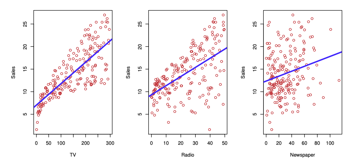 Knowledge Mining: Supervised Learning - Linear Regression