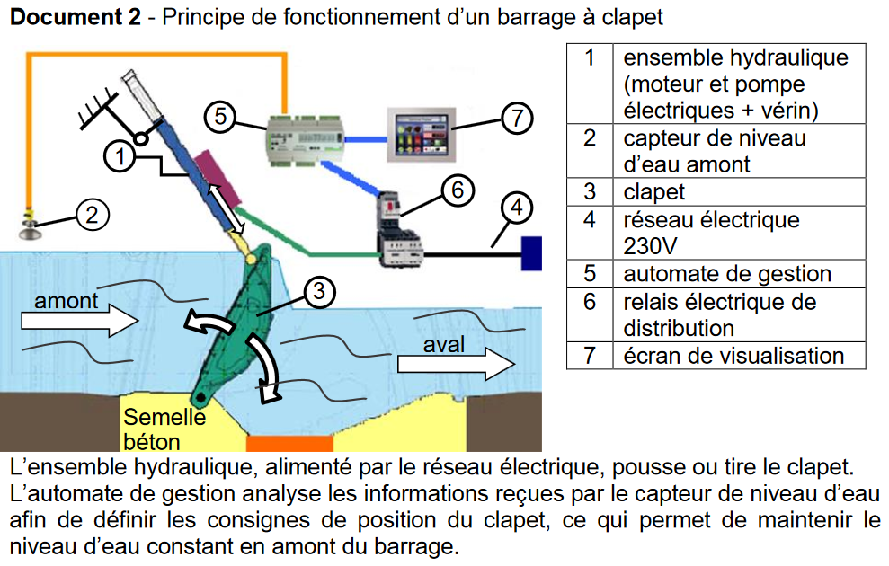Quelle Est La Fonction Principale D'un Barrage De Navigation