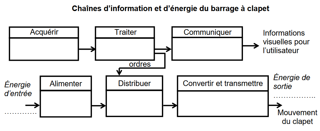 Quelle Est La Fonction Principale D'un Barrage De Navigation