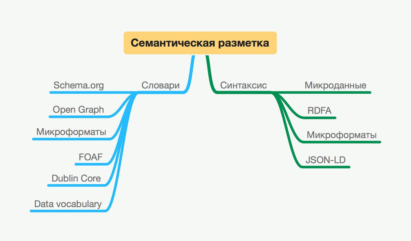 Базовый синтаксис css. Синтаксис языка html. Css синтаксис. Синтаксис разметки. Синтаксис образец.
