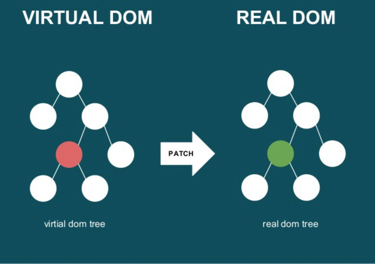 React dom. Виртуальный dom react. Dom and dom react. React recognize dom element. Virtual dom.