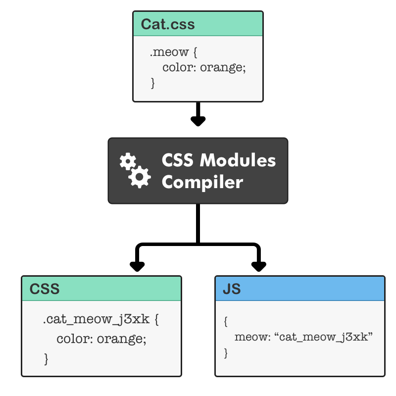 Styles modules. CSS Modules. CSS модули. CSS Compiler. CSS файл.