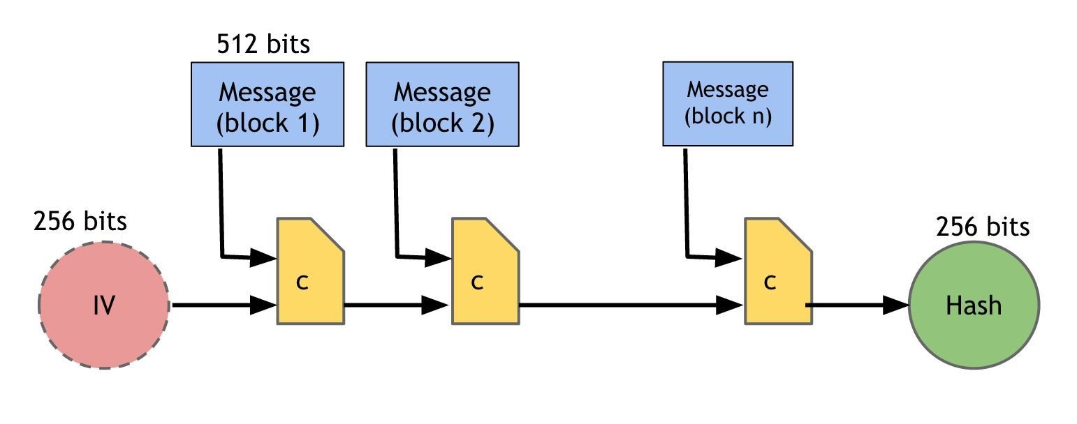 Sha256 алгоритм. Хеш sha 256. Ресурс sha256 chip. Sha-1. Sha256 алгоритм.