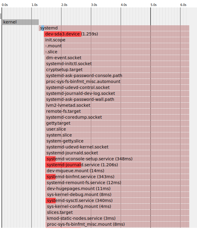 Systemd presentation