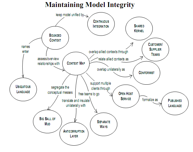 - https://en.wikipedia.org/wiki/Domain-driven_design
