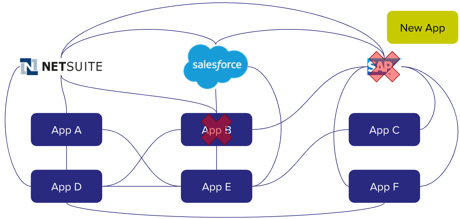 Building a network of APIs using middleware integrations