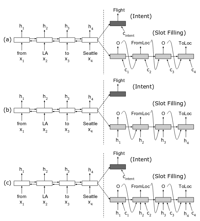 SlotGated Modeling for Joint Slot Filling and Intent Prediction