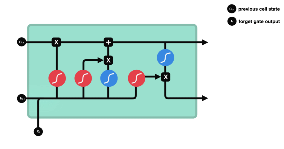 Introduction To LSTM