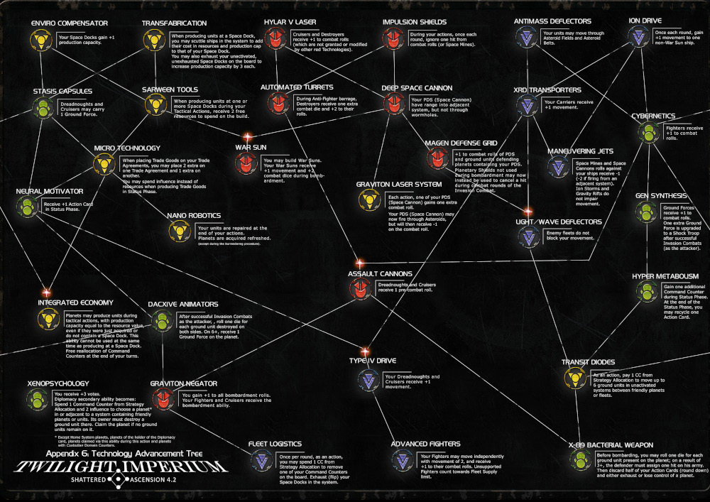 From TI4 to SA: Slides