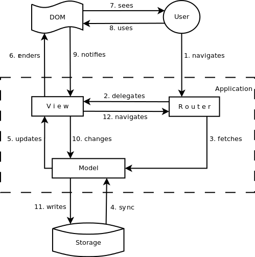 backbone js for beginners