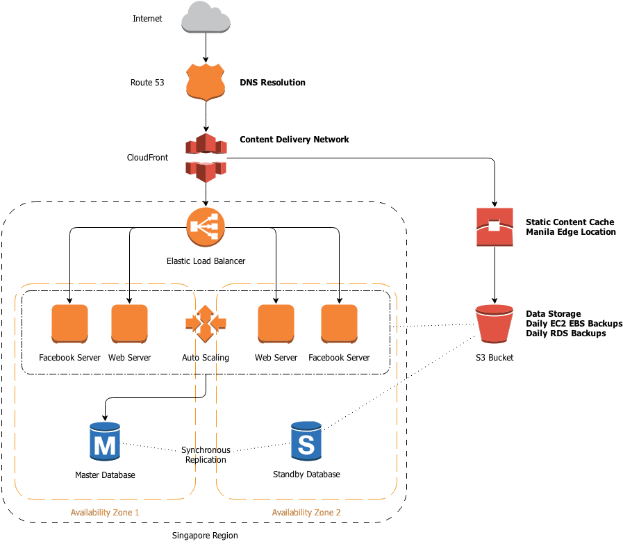 aws architecture