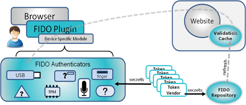 CHANGING THE PILLARS OF ONLINE AUTHENTICATION