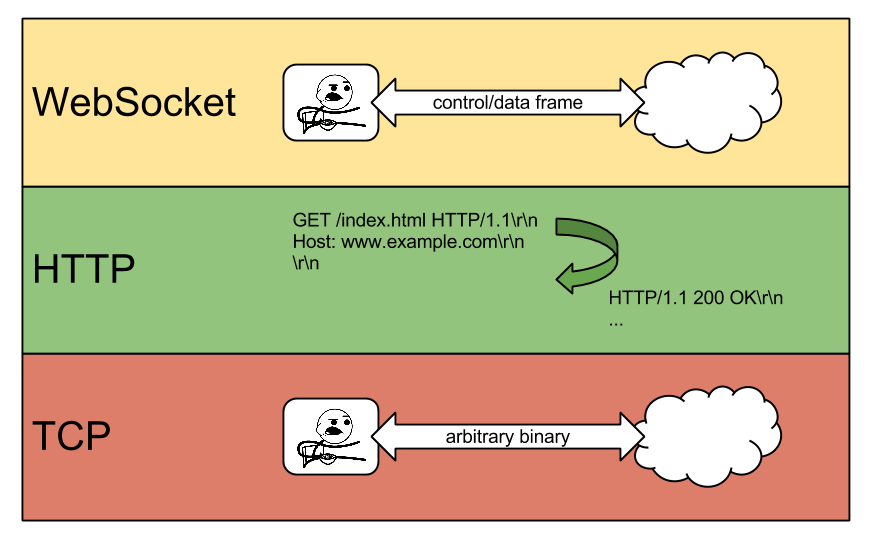 WebSocket Security