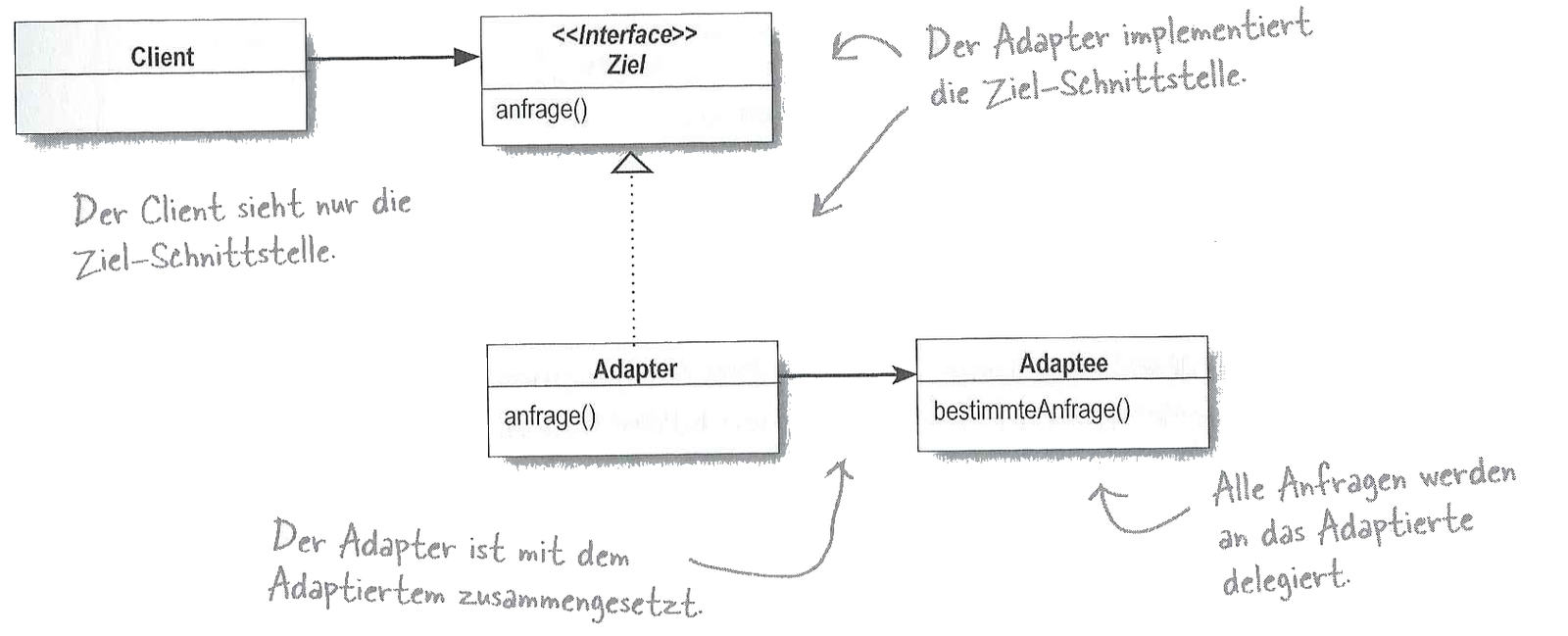 Entwurfsmuster Teil IV