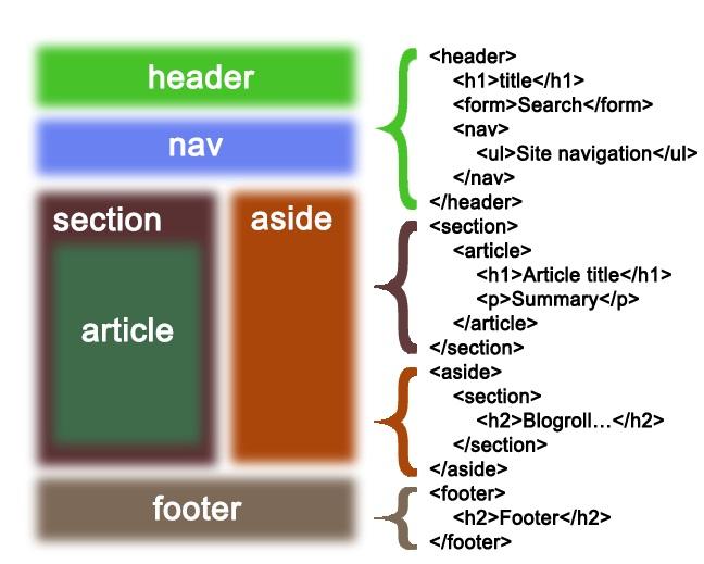 html5 structure syntax and semantics