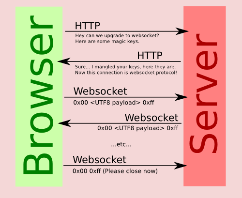 Websocket connection. Websocket. web сокеты. websockets. websocket протокол.