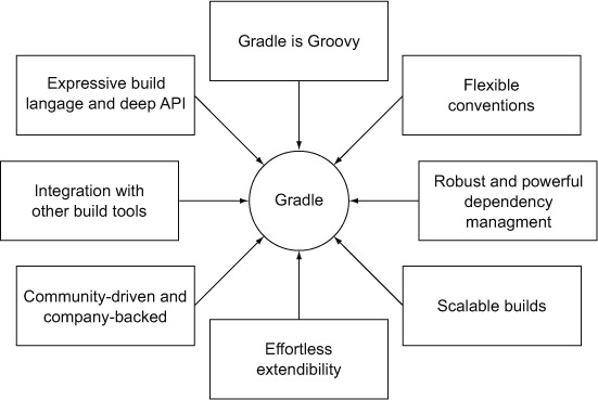 gradle build system