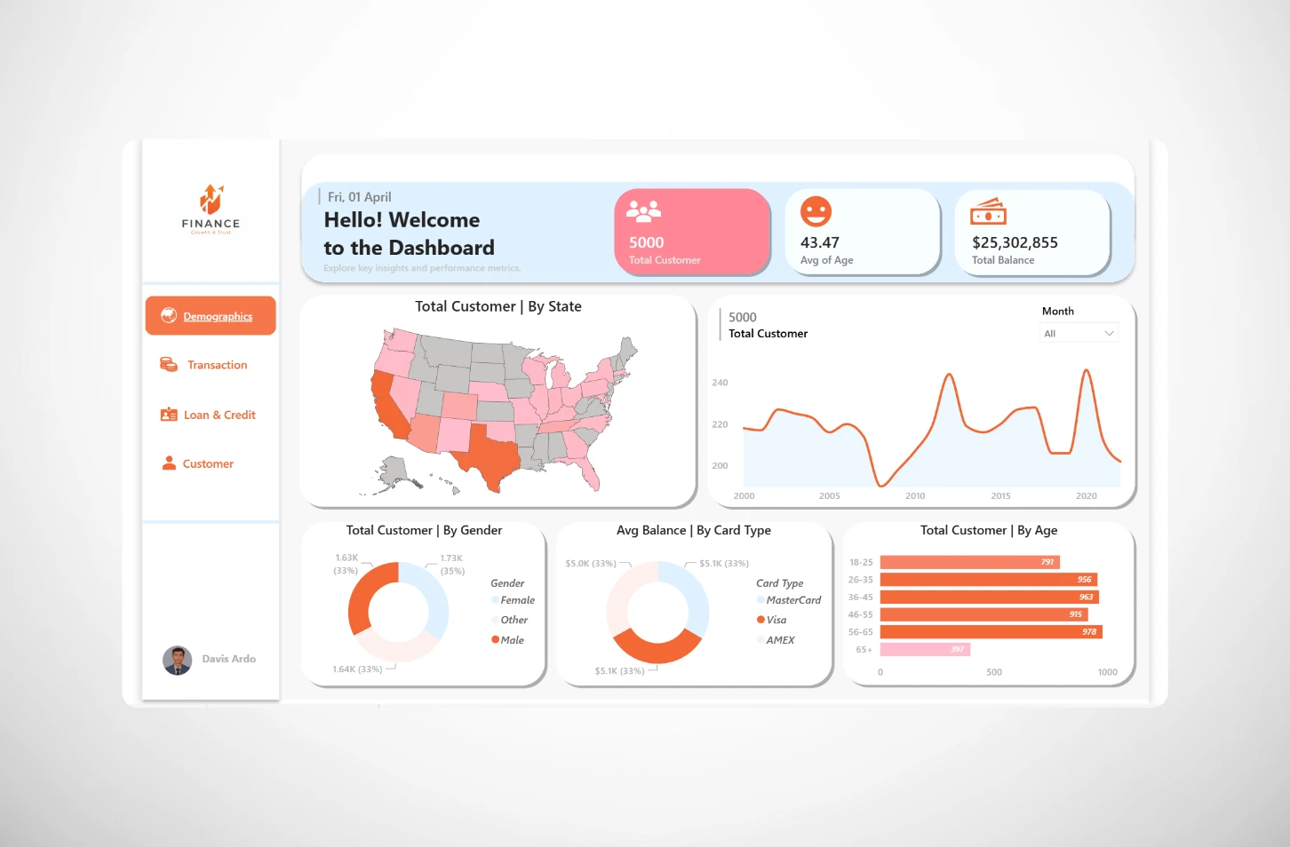 Customer & Banking Performance Dashboard