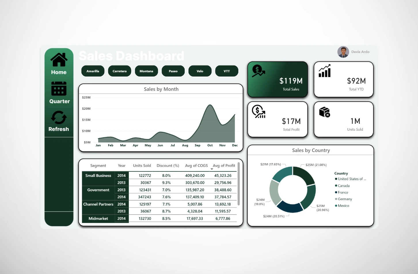 Sales Performance Dashboard