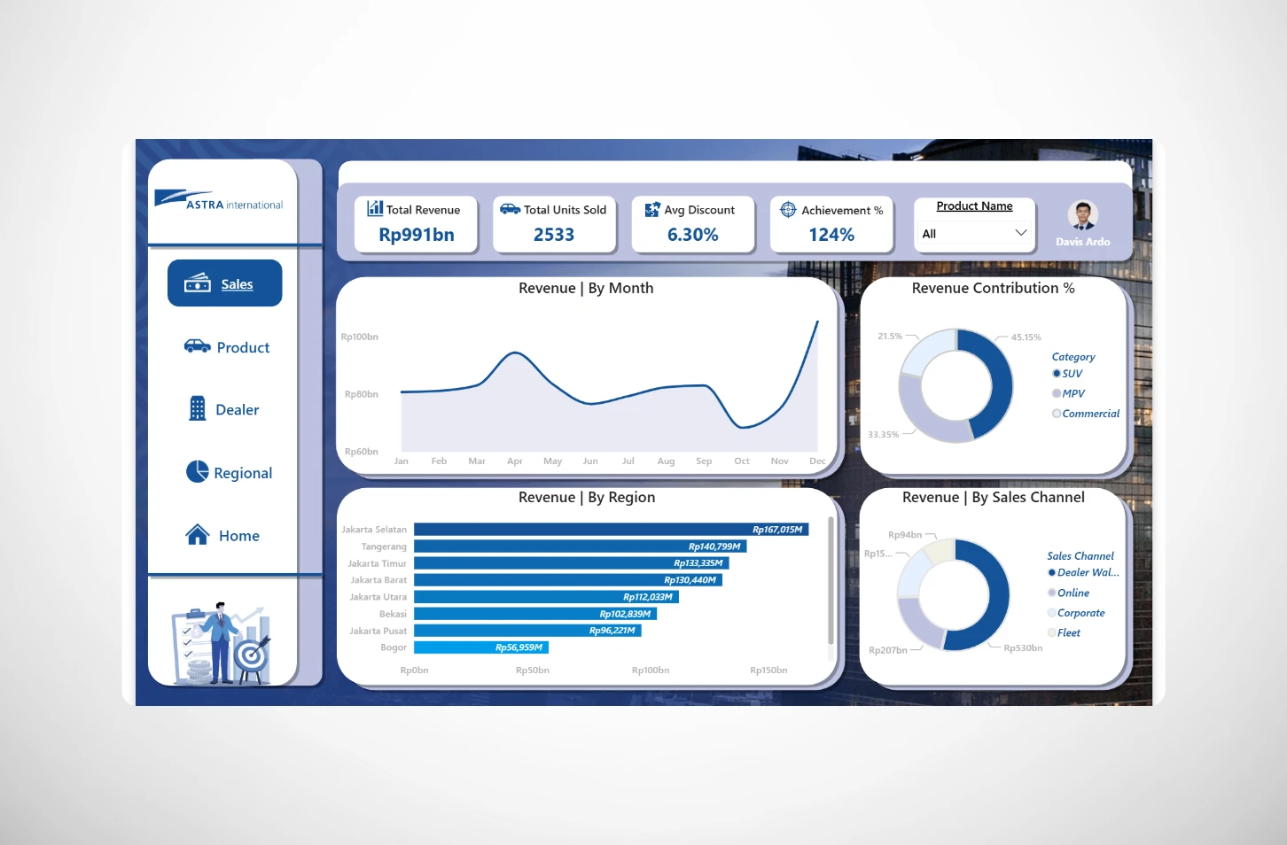 Automotive Sales Performance Dashboard
