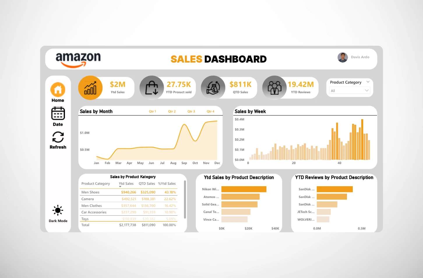 Amazon Product Sales Dashboard