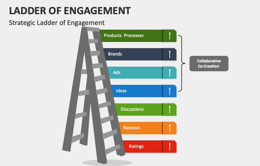 Strategic Ladder of Engagement diagram
