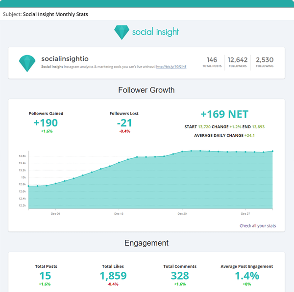 Lifetime Access to Social Insight