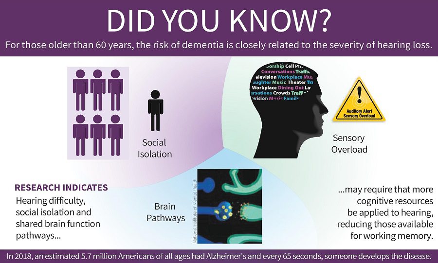 dementia and hearing health infographic
