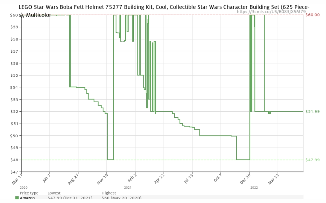 Top Tips To Save Money On LEGO | Belle-Ve Bricks | Buy LEGO MOCS | Building Instructions. camelcamelcamel graph lego boba fett example save money on lego