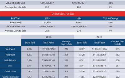 U.S. Brokerage Sales Rise in December