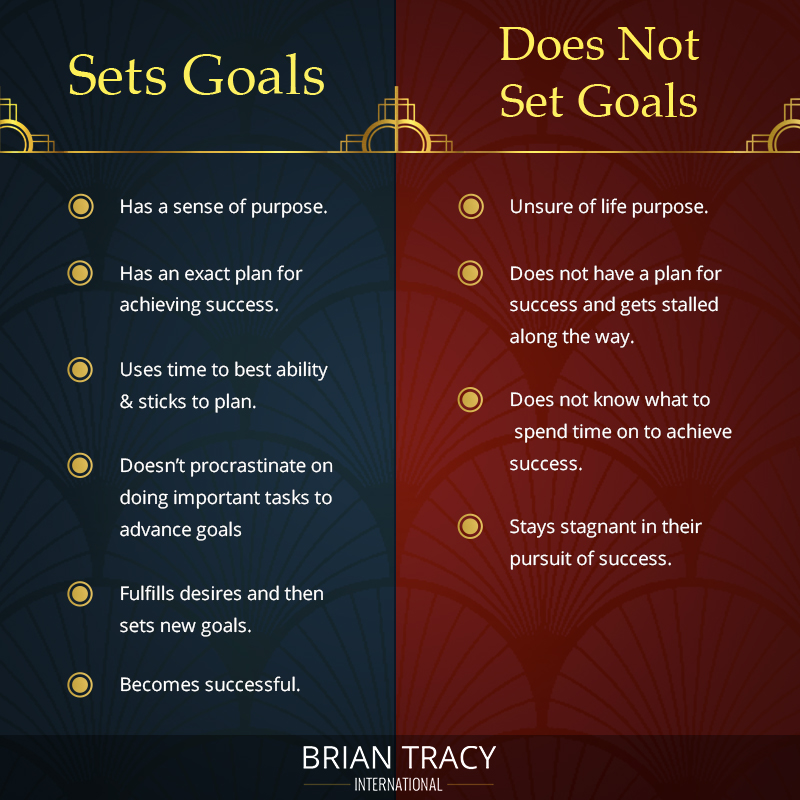 What Is The First Step In Creating A Goals Chart