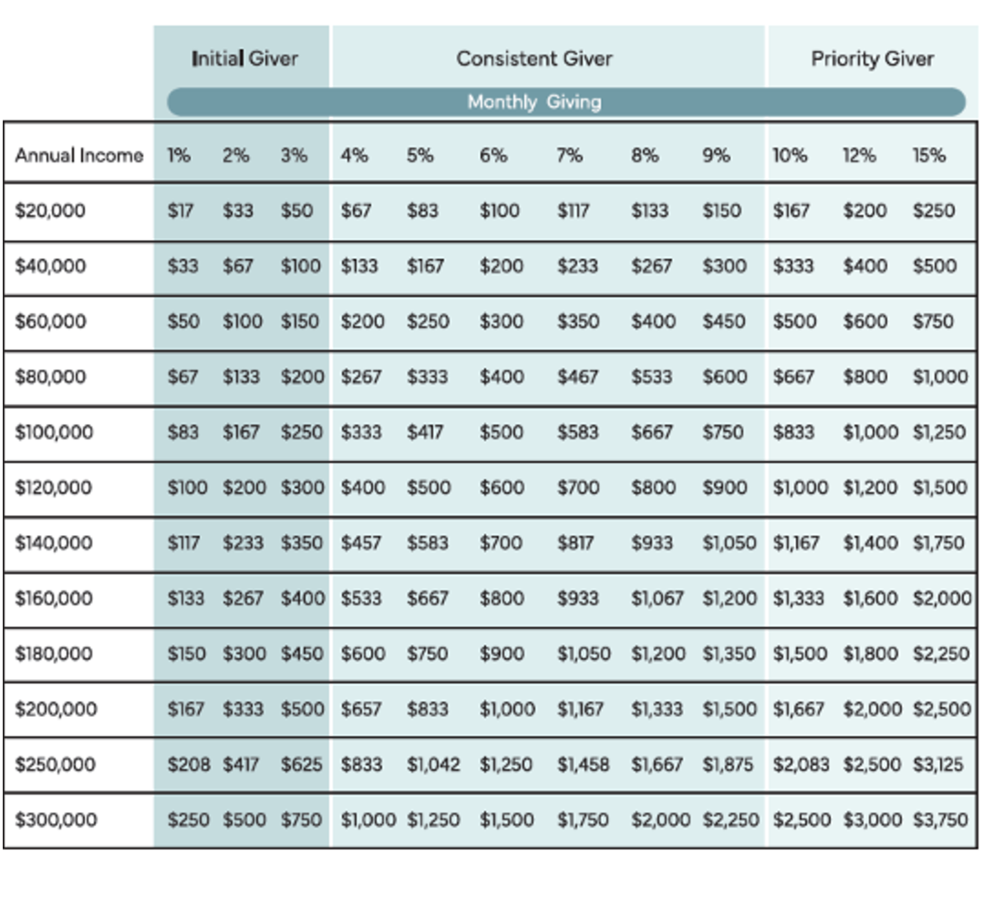 Generosity Chart Community Grace Brethren Church | Give