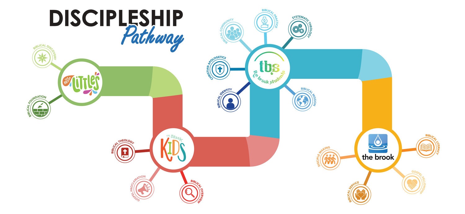 The Brook | Discipleship Pathway
